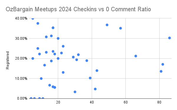 Checkins vs 0 Comment Ratio
